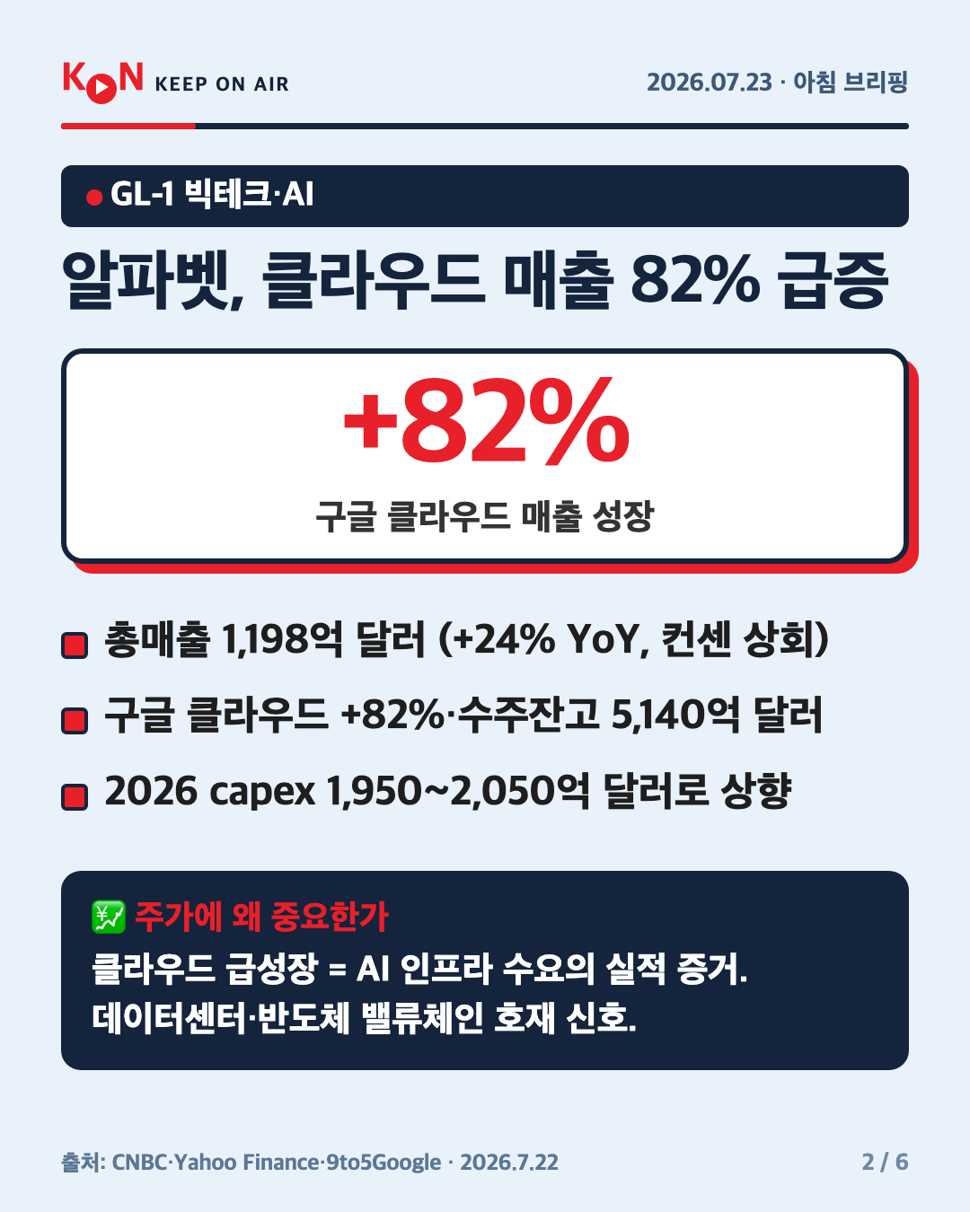 알파벳, 클라우드 매출 82% 급증 카드