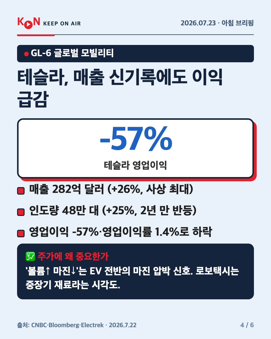 테슬라, 매출 신기록에도 이익 급감 카드