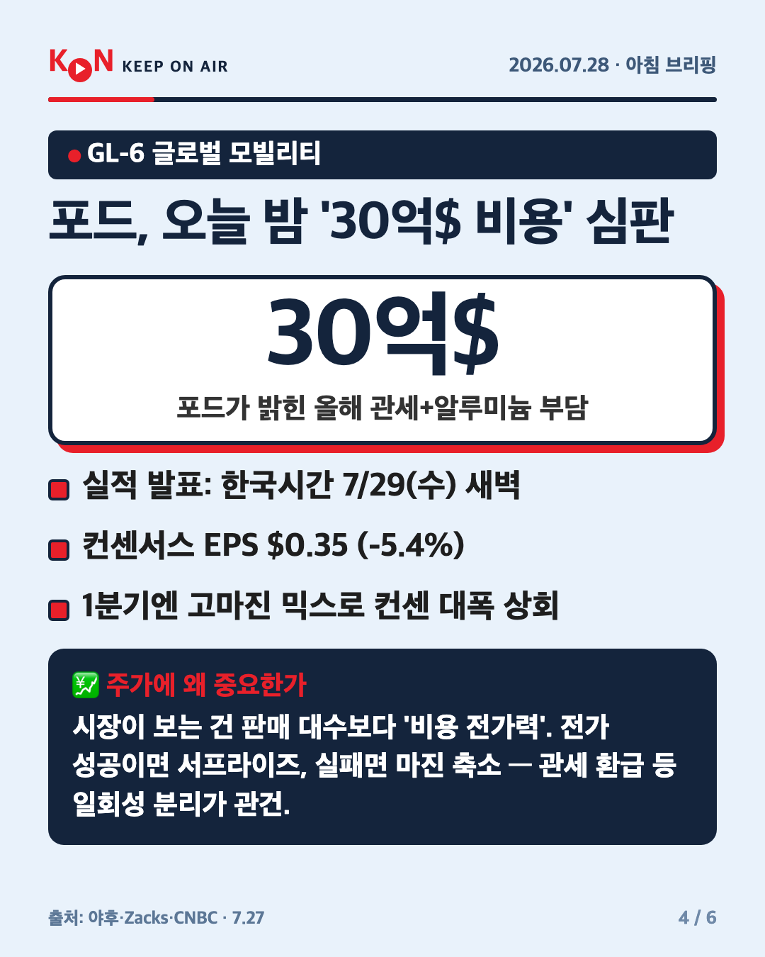 포드, 오늘 밤 '30억$ 비용' 심판 카드