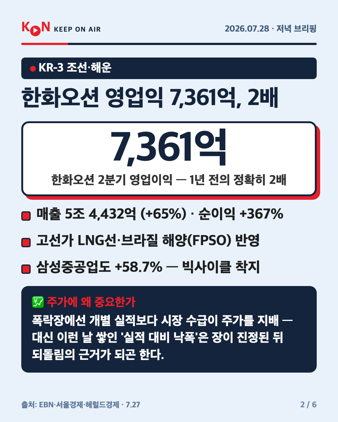 한화오션 영업익 7,361억, 2배 카드