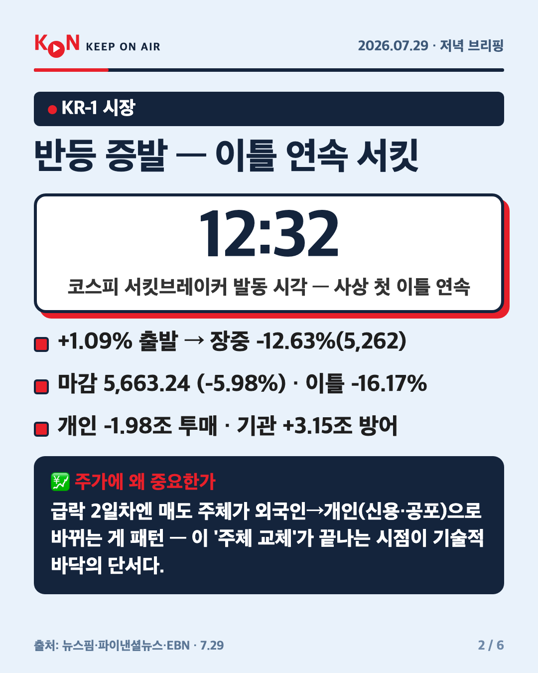 반등 증발 — 이틀 연속 서킷 카드