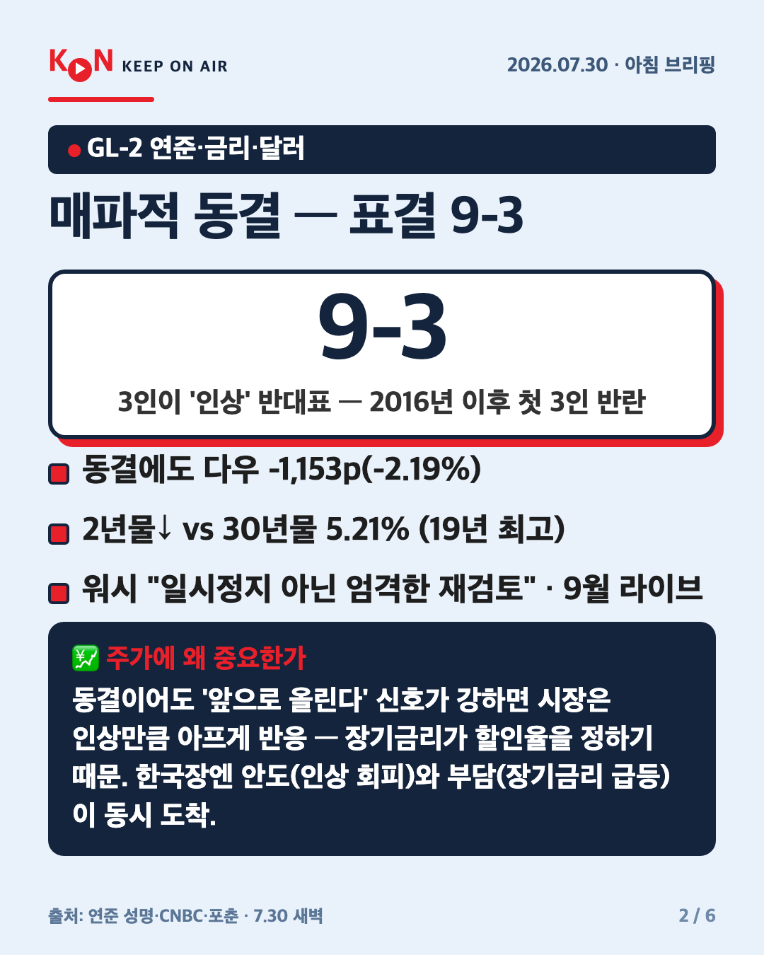 매파적 동결 — 표결 9-3 카드