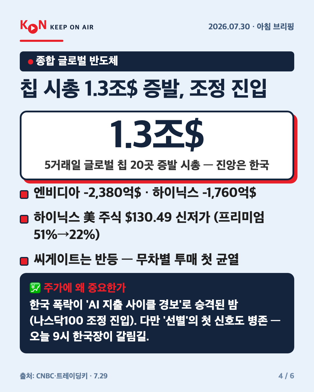 칩 시총 1.3조$ 증발, 조정 진입 카드