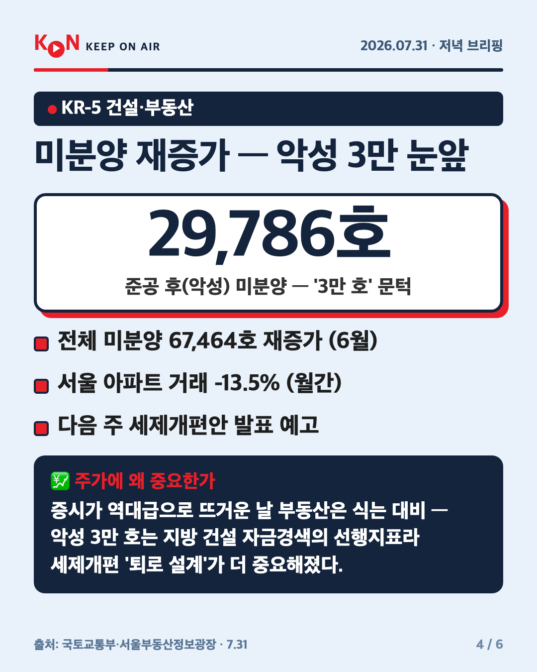 미분양 재증가 — 악성 3만 눈앞 카드