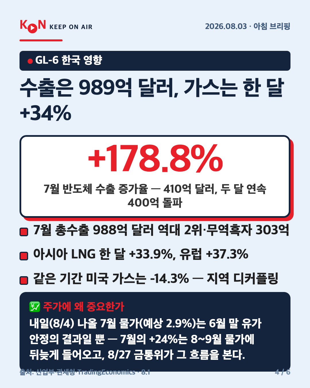 수출은 989억 달러, 가스는 한 달 +34% 카드