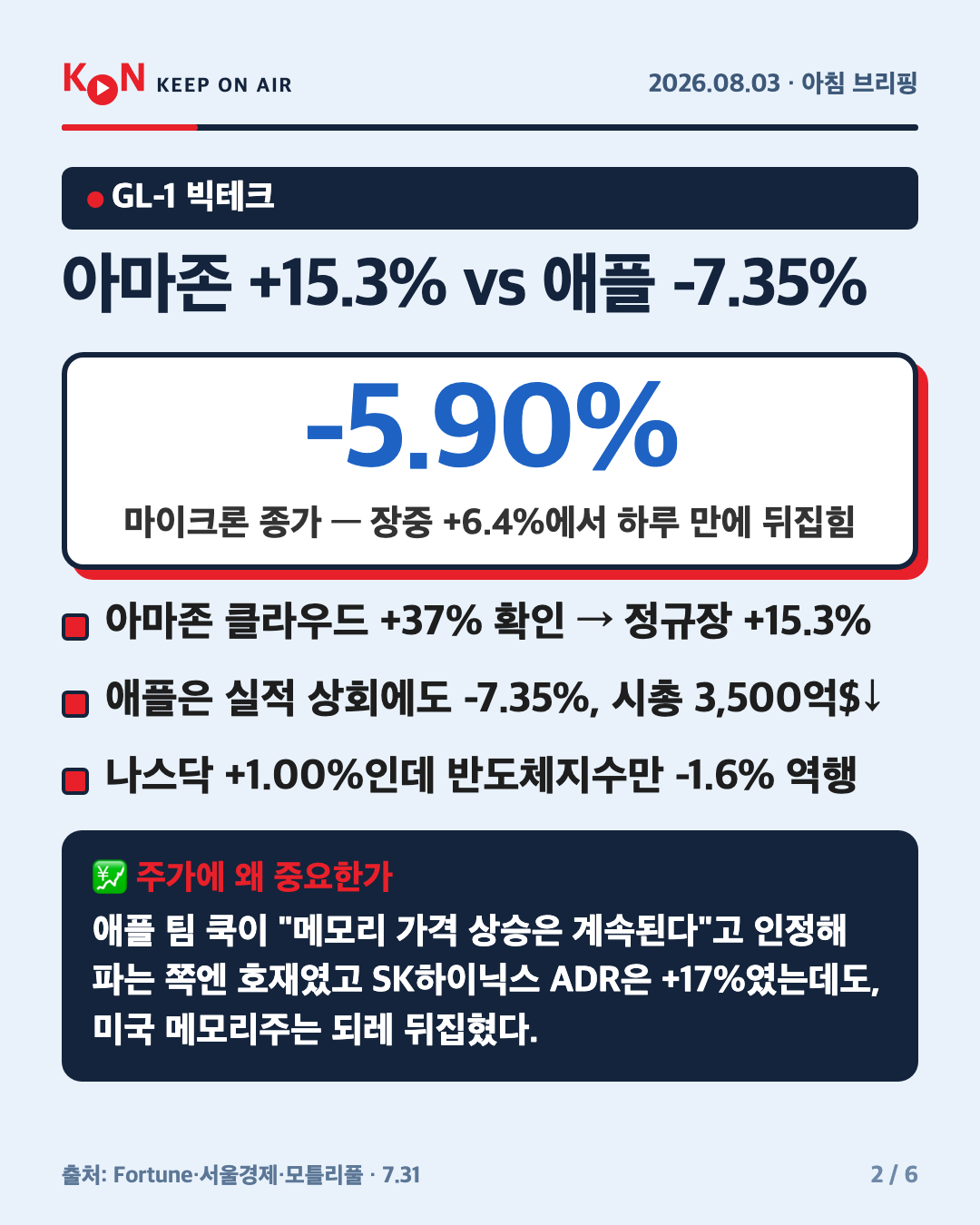 아마존 +15.3% vs 애플 -7.35% 카드