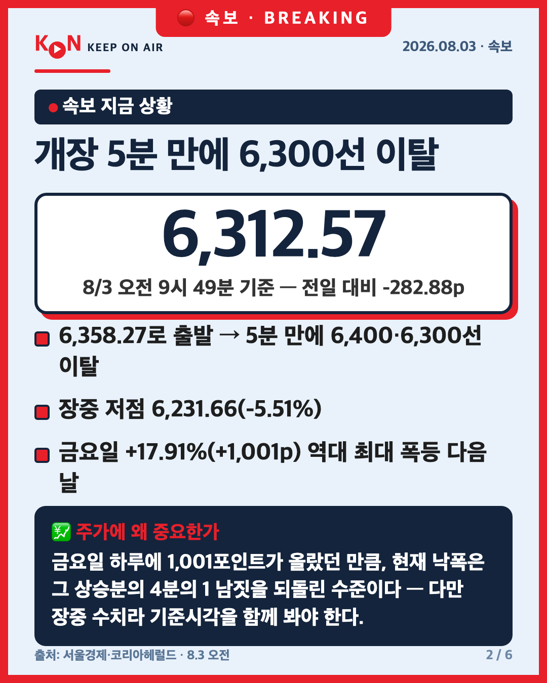 개장 5분 만에 6,300선 이탈 카드