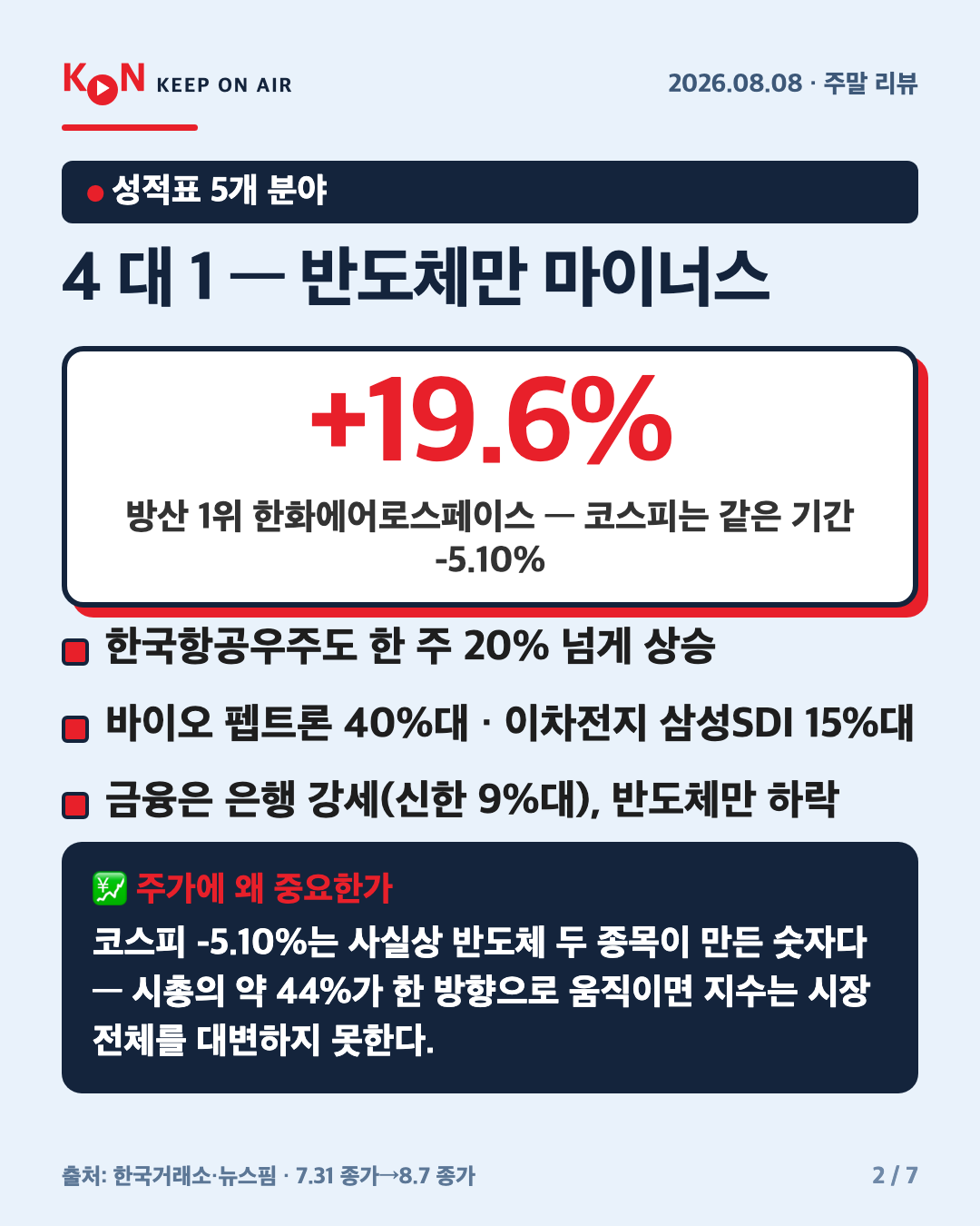 4 대 1 — 반도체만 마이너스 카드
