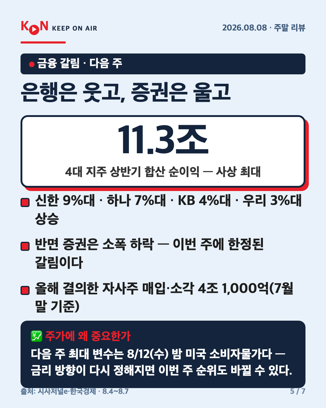 은행은 웃고, 증권은 울고 카드