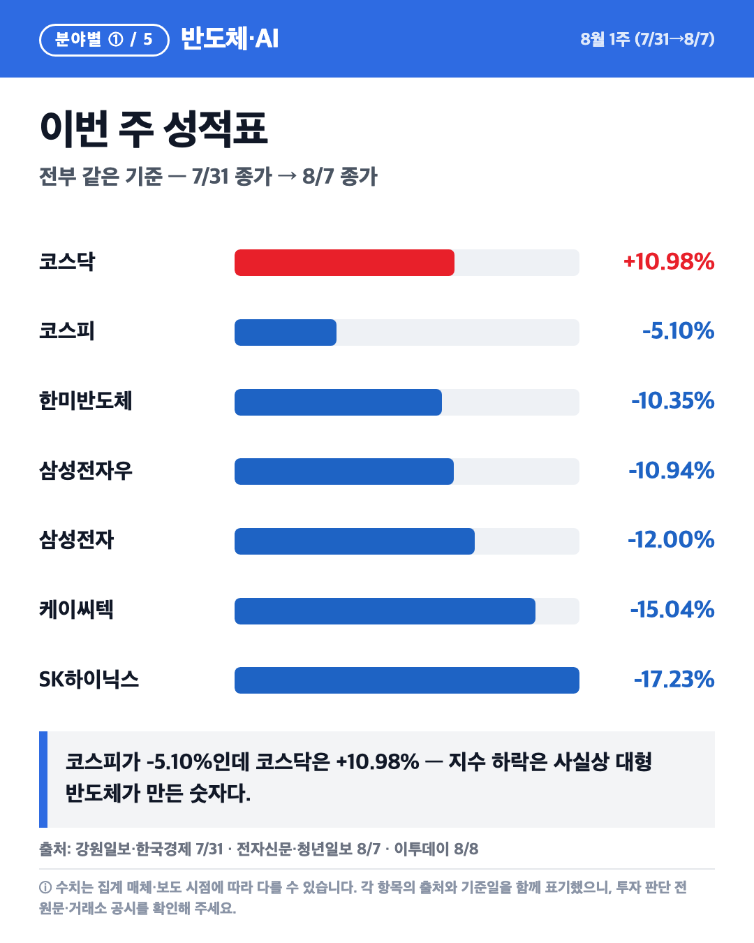 5개 분야 중 유일한 마이너스 카드