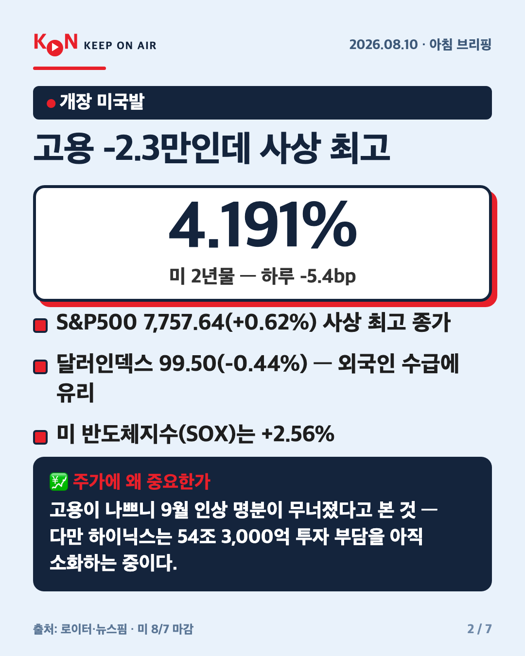 고용 -2.3만인데 사상 최고 카드