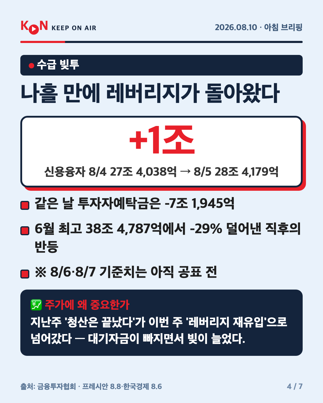 나흘 만에 레버리지가 돌아왔다 카드