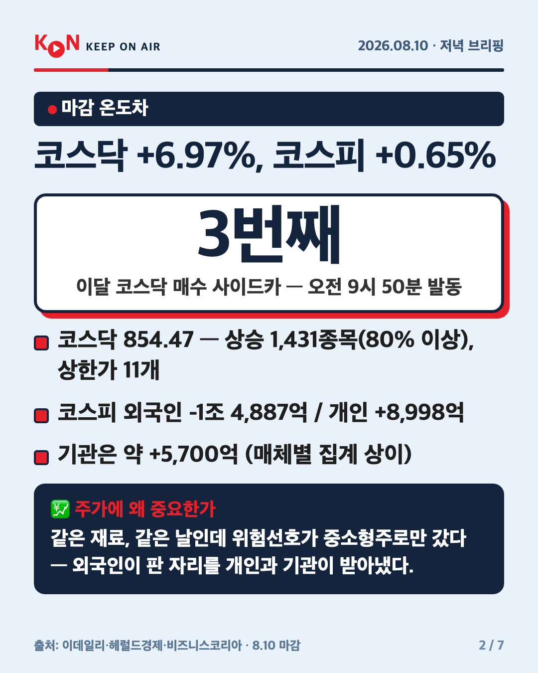 코스닥 +6.97%, 코스피 +0.65% 카드