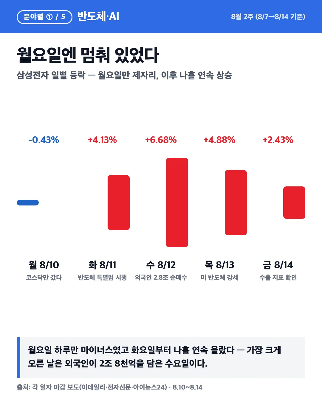 카드 4