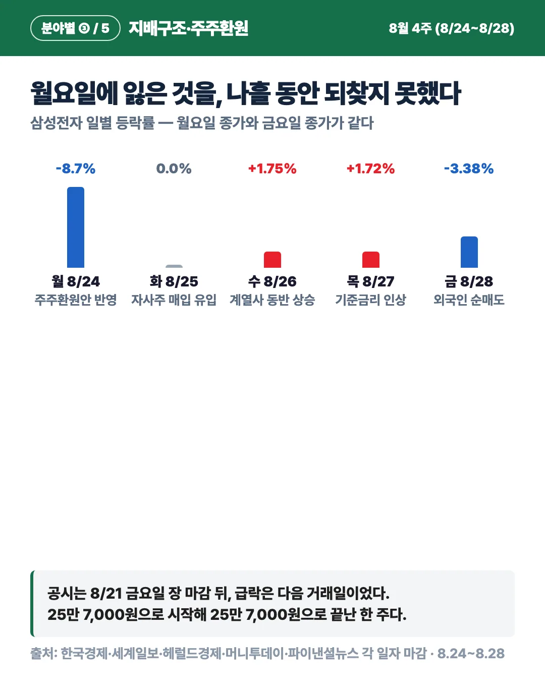 카드 3