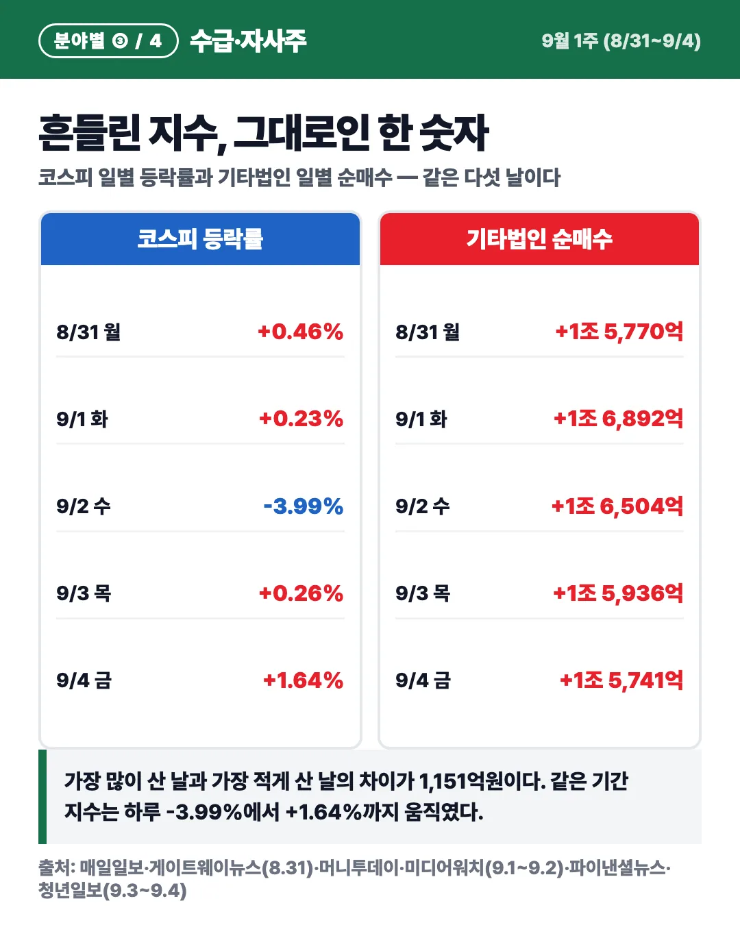 카드 3